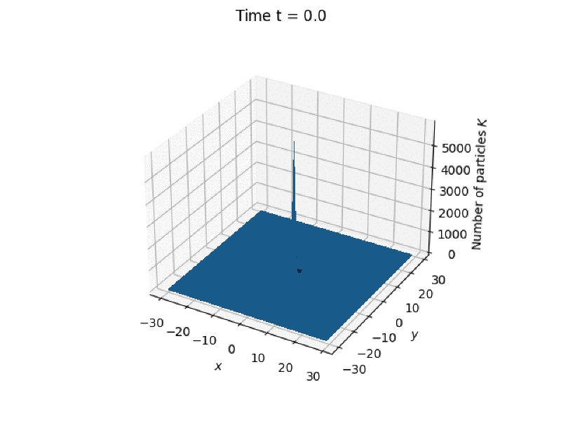 Featured thumbnail of post Monte Carlo Simulation of Electrons Diffusion in a Noble Gas